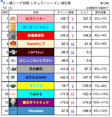 chiitamaleague's tweet photo. #ちー魂リーグ 
１０期レギュラーシーズン第12節の結果です。 https://t.co/fAjiCuLVG0