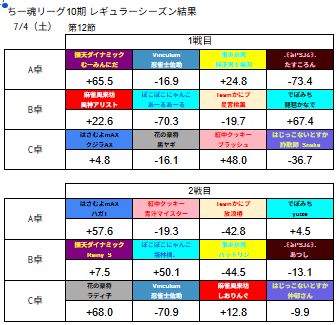 chiitamaleague's tweet photo. #ちー魂リーグ 
１０期レギュラーシーズン第12節の結果です。 https://t.co/fAjiCuLVG0