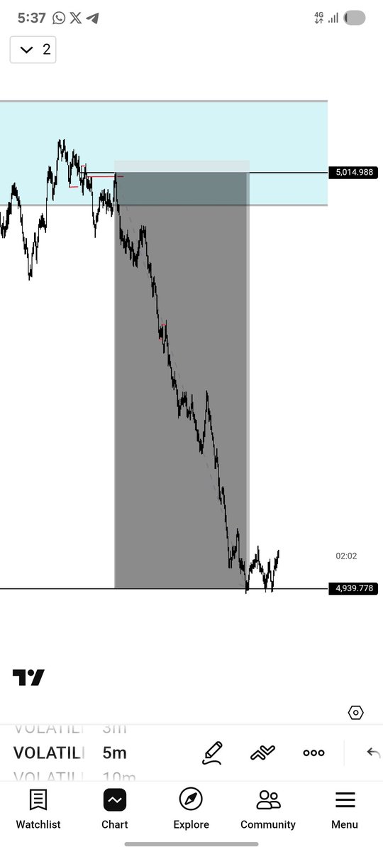 OlaksWeb3Tech's tweet photo. Once you know the direction from higher time frame,
Start from 1hr to 5min time frame and look for your SBI model ( the break, sweep, and Inducement) But you don't just blindly set a limit order. You watch for confirmation candle to enter the trade. 
The entry sauce on 5min. 🔻 https://t.co/BuWjh9rbED