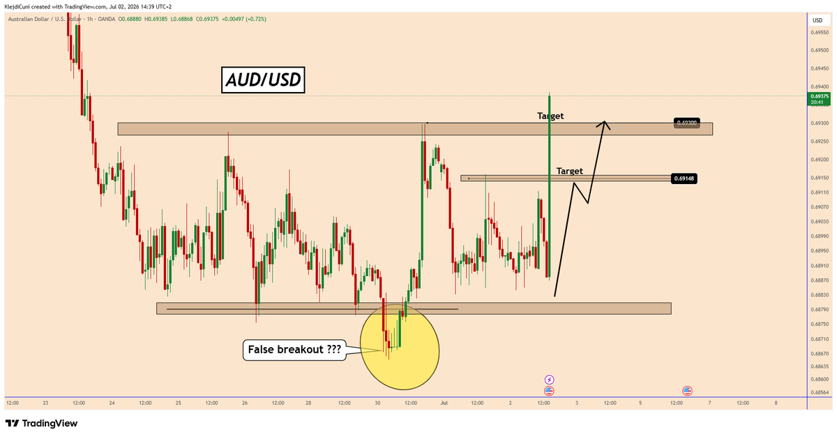 ForexHolo's tweet photo. AUDUSD holding above key support after a possible false breakout.
NFP today:

Expected: 110K
Previous: 172K
Weak NFP could pressure USD and push AUDUSD toward 0.6915, then 0.6930.Waiting for confirmation. 

#AUDUSD #NFP #ForexTrading https://t.co/GTaf6girmi