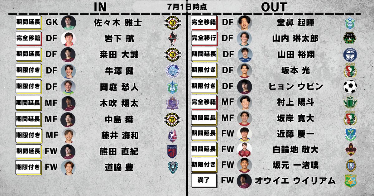 JdataLAB's tweet photo. 【🔔最新記事公開！🔔】

主力大部分残留＆クラブコンセプトに沿った補強の敢行。目指すはクラブ史上最高順位、そして昇格PO進出_いわきFC【26-27シーズン戦力展望05】

https://t.co/4oly6IufkL

#Jleague #Jリーグ #J2 
#iwakifc #いわきFC 
#サッカー #移籍 #Jデータラボ 
#note https://t.co/flDhL16b52