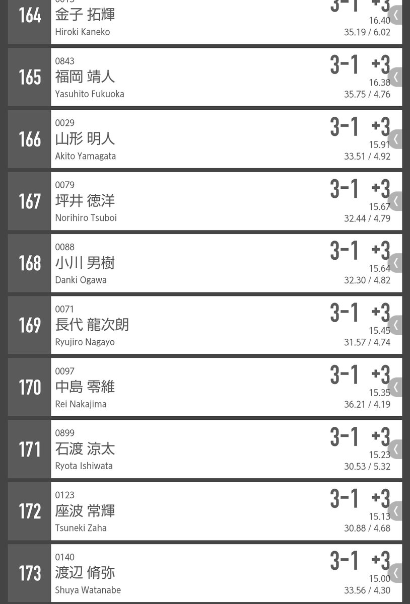 danki_darts's tweet photo. JAPAN神奈川はロビン3-1の+3からのシード込みの4回戦で星野プロに2-3で負けました‼️
ロビンは終始思うように投げれなくてどうなるかと思いましたが、トーナメント入ってから徐々に立て直せたのは良かったです
星野プロとの試合はあと一歩が届かなかったです…
次も精一杯頑張ります‼️ https://t.co/tts446t8nx