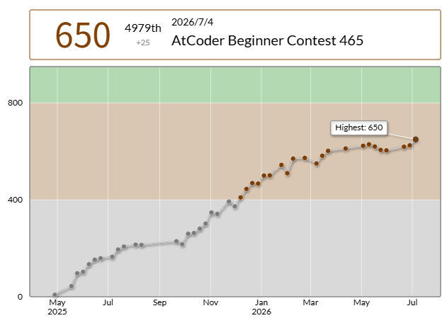 46go_'s tweet photo. はん
shirogoさんのAtCoder Beginner Contest 465での成績：4979位
パフォーマンス：848相当
レーティング：625→650 (+25) :)
Highestを更新しました��
#AtCoder #ABC465 https://t.co/54ikxdRs1o https://t.co/YCwJkoOAy8