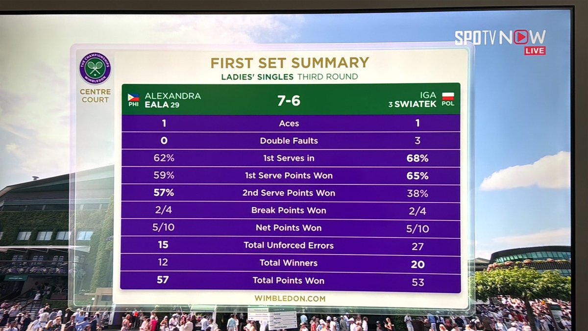 jayadlaoblock's tweet photo. Alex takes first set!!!! 🥰💪🏼🇵🇭 https://t.co/9xEBuNozyo