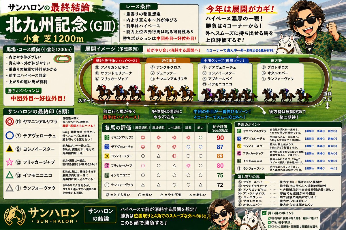 sanharon_'s tweet photo. 🏇 北九州記念 最終結論！

今年は展開がカギ。

前半はハイペースを想定し、中団外目〜好位外目で運べる馬を高評価しました！

土曜の小倉芝は、内も使えていましたが真ん中〜外の伸びがやや優勢という印象。

その馬場傾向も踏まえて印を決定しています。

※ 当日のトラックバイアスや馬場状態を確認し、必要があれば印・買い目を変更する可能性があります。

皆さんの本命馬もぜひ教えてください！🔥