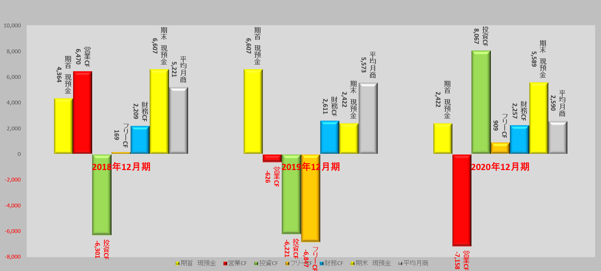 consalnote's tweet photo. ここからはキャッシュフロー（CF）計算書の重要性を解説します。現預金を増やす方法は,
・本業で稼ぐ
・資産を売却する
・借入をする
の3つだけです。空からお金は降ってきません。赤字なのに現預金が枯渇しないのは、単に借入で補填しているに過ぎません。その現金の質を読み解く力が必要です。 https://t.co/1u2NxyU078