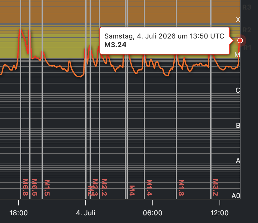 hendrikRhannes's tweet photo. SONNENSTURM UP-DATE AM NACHMITTAG

Die Flare Aktivität bleibt persistent auf hohem Niveau und die Radio Burst's treffen aus die vom Sturm gebeutelte Erde. Was den Sturm betrifft, so geht der DST Graph wieder in Richtung moderater Sturm, jedoch zeigen die aktuellen KP 30 Werte einen KP7! - Die Winde liegen über 600 km/s und so könnte es sein, dass wir gerade die zweite Sturmfront beim Eintreffen beobachten, die gleich mit einem G3 Sturm Einzug nimmt! - ...