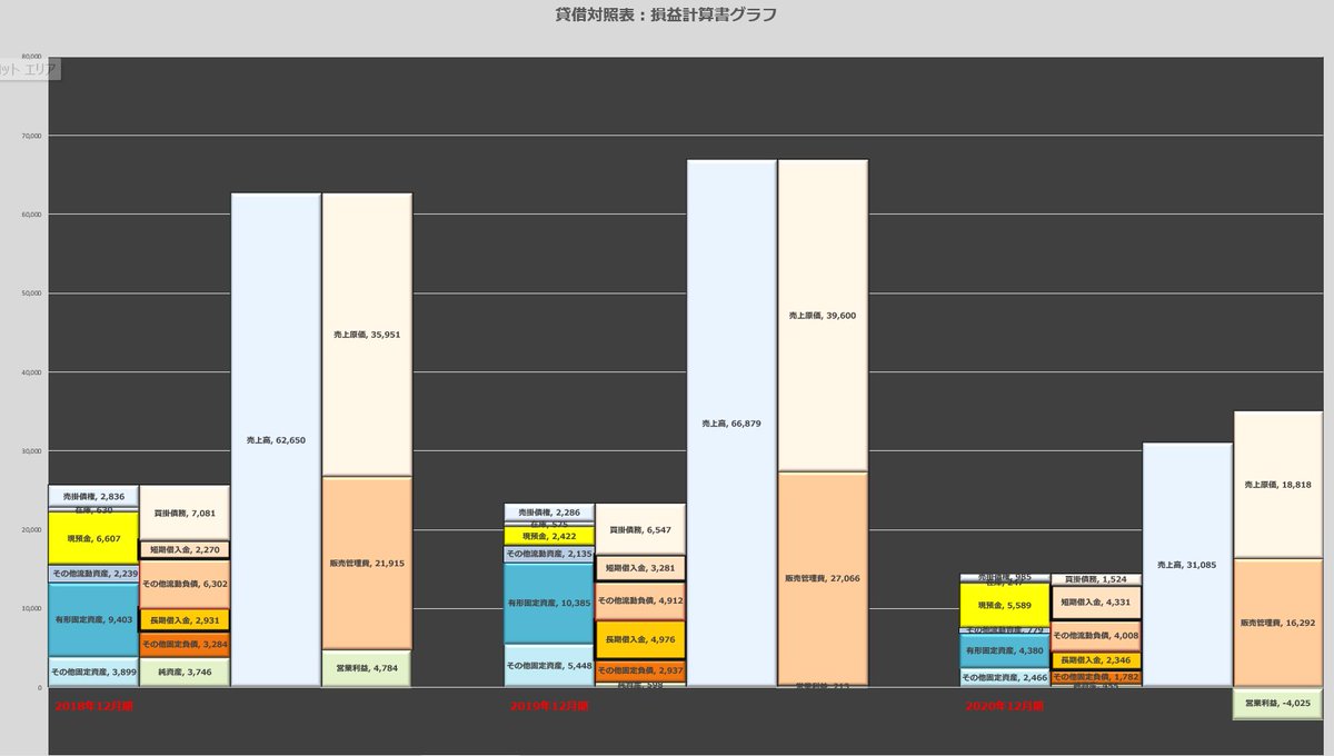 consalnote's tweet photo. 当初の事例企業に話を戻しましょう。この企業も店舗拡大による大規模な設備投資を行いましたが、海帆との決定的な違いは、大胆な方向転換と、切り売りできる「虎の子の事業」を保持していた点です。彼らは事業売却という手段で現金を確保し、経営の延命ではなく「生存」を選びました。 https://t.co/kLdfVBfGIM