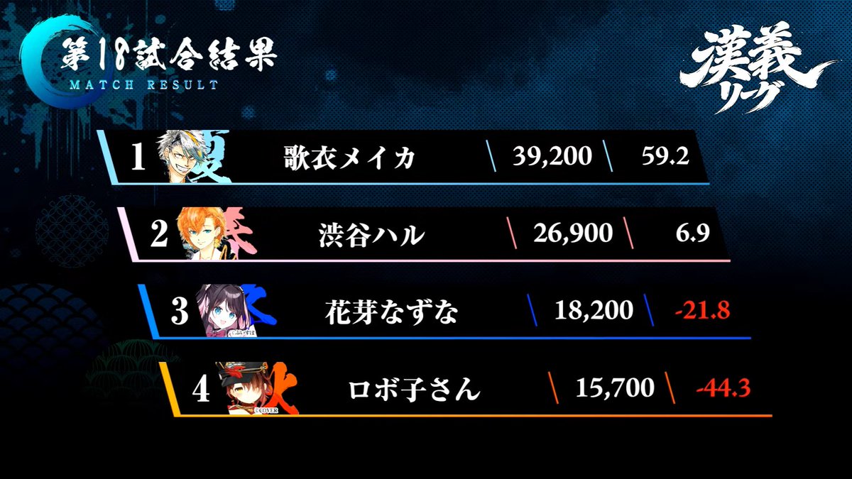 otokogi_league's tweet photo. ━━ 第5節 試合結果 ━━

第17試合　1位：ルイス・キャミー　#チャンス冬雷
第18試合　1位：歌衣メイカ　#なんもわ夏嵐
第19試合　1位：椎名唯華　#なんもわ夏嵐
第20試合　1位：白雪レイド　#チャンス冬雷

#漢義リーグ https://t.co/49m417T3w8