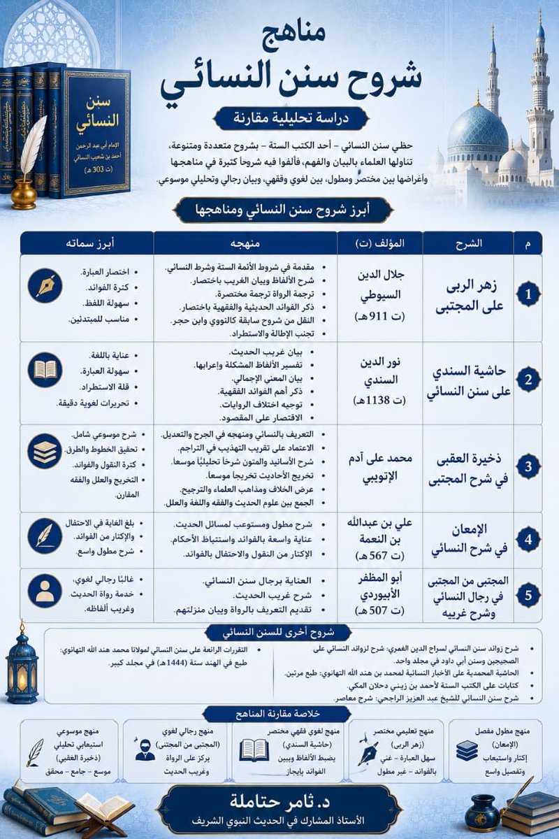 Akramnemrawi's tweet photo. #فوائد_حديثية
مناهج أبرز شروج سنن النسائي.
(جمعها د. ثامر حتاملة حفظه الله) https://t.co/fVtDNTpfN9