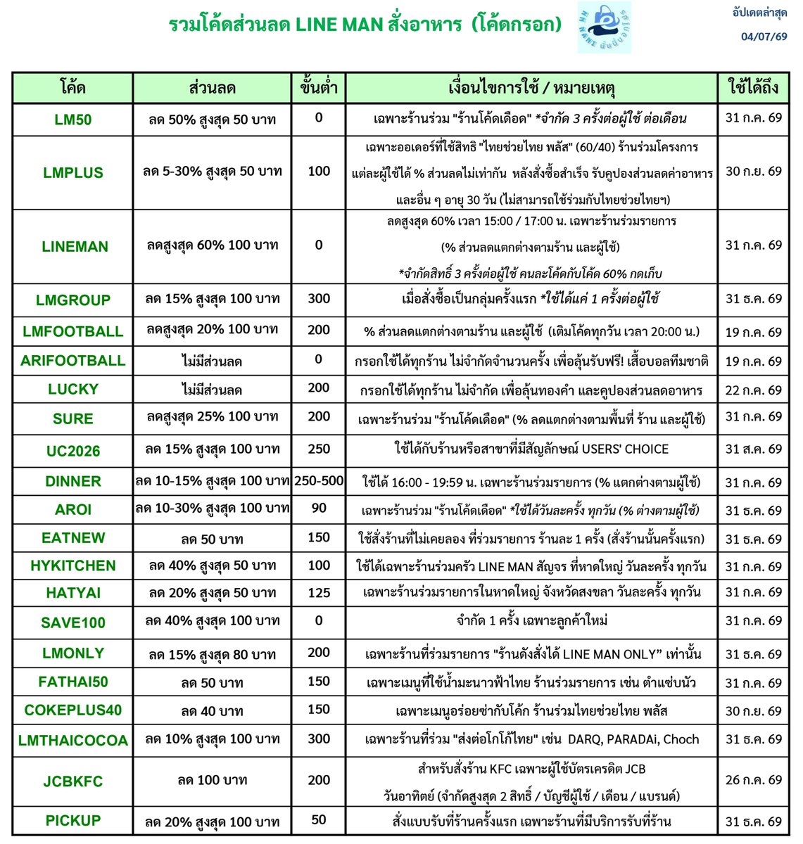 NNNani_tellpro's tweet photo. #LINEMAN สั่งอาหาร 💚 
ตารางรวมโค้ดส่วนลด (โค้ดกรอก) 
อัปเดตล่าสุด 4 ก.ค. 69
อ้างอิงรายละเอียดโค้ดจากที่เราส่องเอง 😃 แต่ LINE MAN มักแบ่งกลุ่มผู้ใช้ บางคนอาจได้ส่วนลดแตกต่าง  
🔥 นอกจากโค้ดกรอกแล้ว ในแอปยังมีคูปองร้านโค้ดเดือด โค้ดลดพาร์ทเนอร์ และอื่น ๆ ให้กดเก็บเพิ่มด้วยค่ะ
👇
https://t.co/VbsfzQpIj8

เราจะตั้งโพสต์ใหม่ อัปเดตโค้ดเรื่อย ๆ นะคะ ถ้าไม่ลืมจะตั้งเป็น Highlights ในทวิตเราด้วย 📌 
เพื่อน ๆ คนไหนใช้โค้ดได้ ฝากกดลิงก์ LINE MAN ของเราก่อนสั่งอาหารด้วยนะคะ ขอบคุณมากค่ะ 💗 

#ไลน์แมน #ส่วนลดLINEMAN