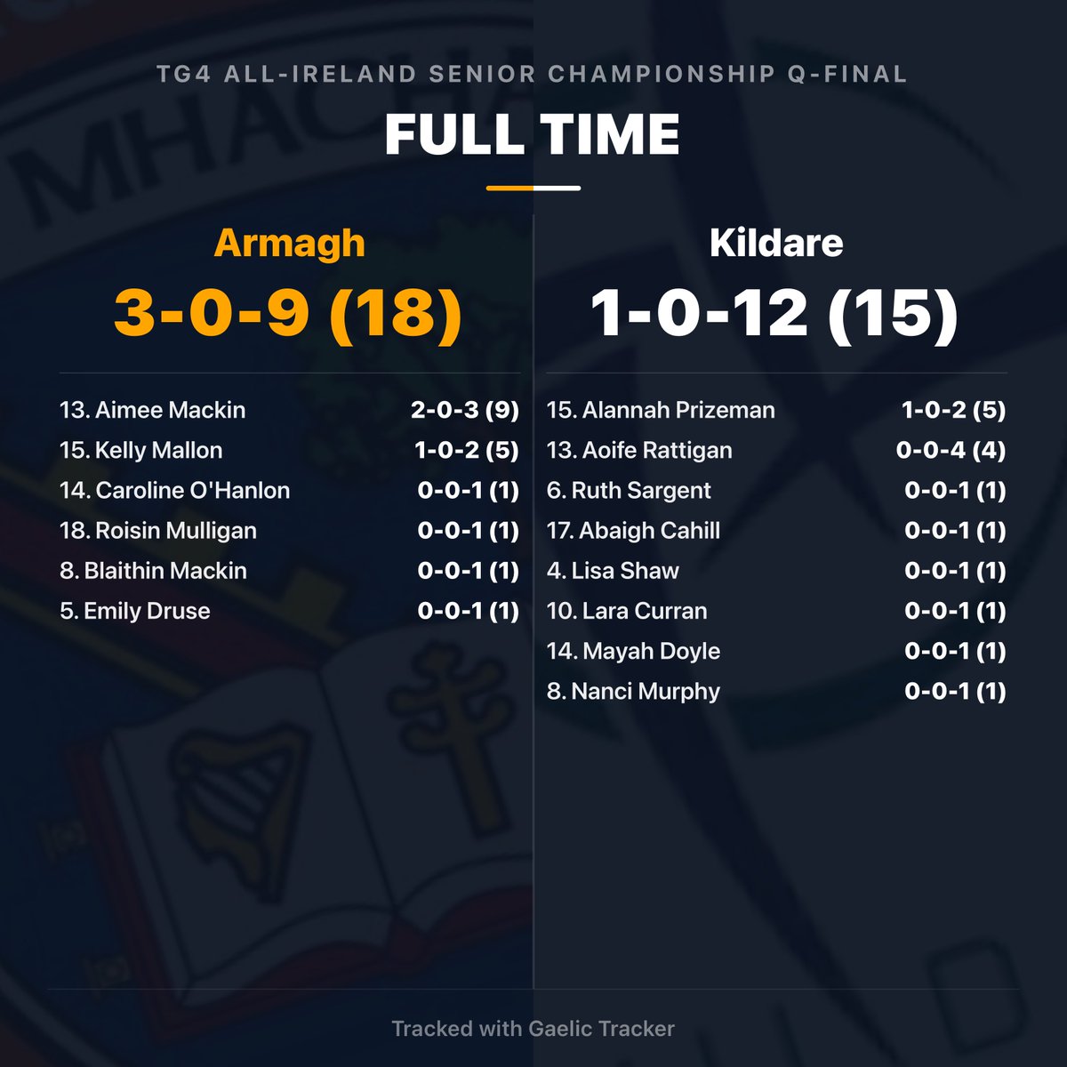 GaelicTracker's tweet photo. @ArmaghLGFA are the first team into the semi finals after a 3 point win over Kildare. Aimee Mackin top scored with 2-3. More stats below ⬇️ https://t.co/sfXYvioMOg