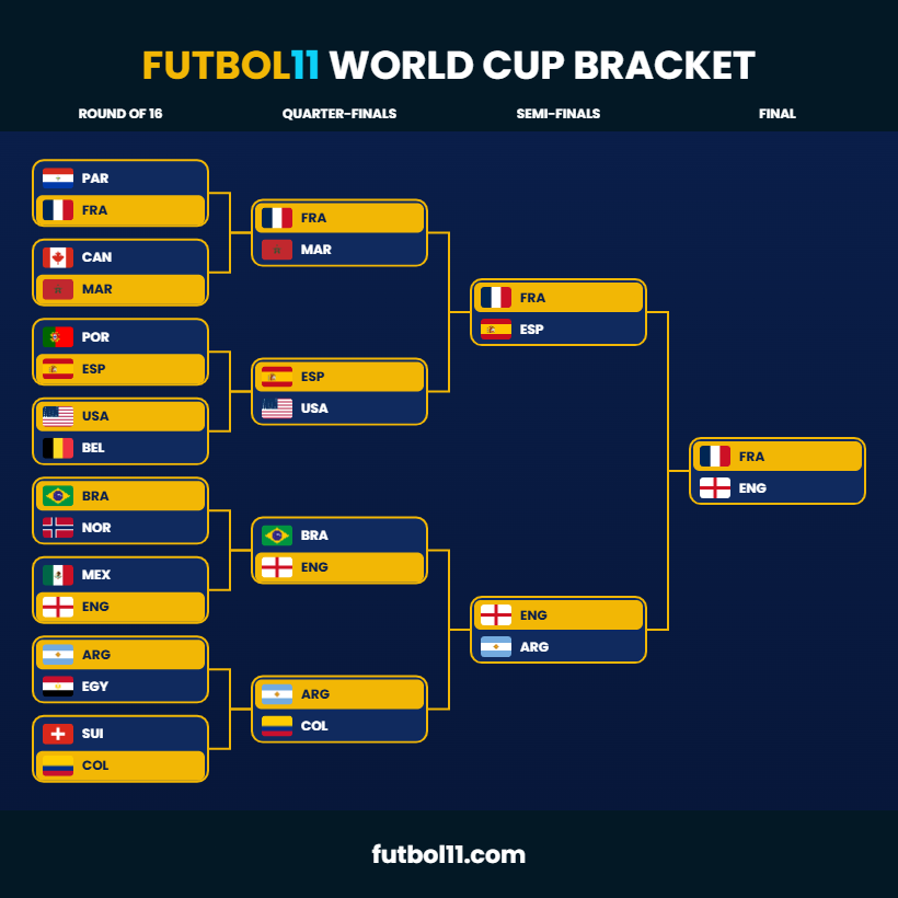 ItsAle23_'s tweet photo. #Futbol11WorldCup https://t.co/FwvrZNWKKF