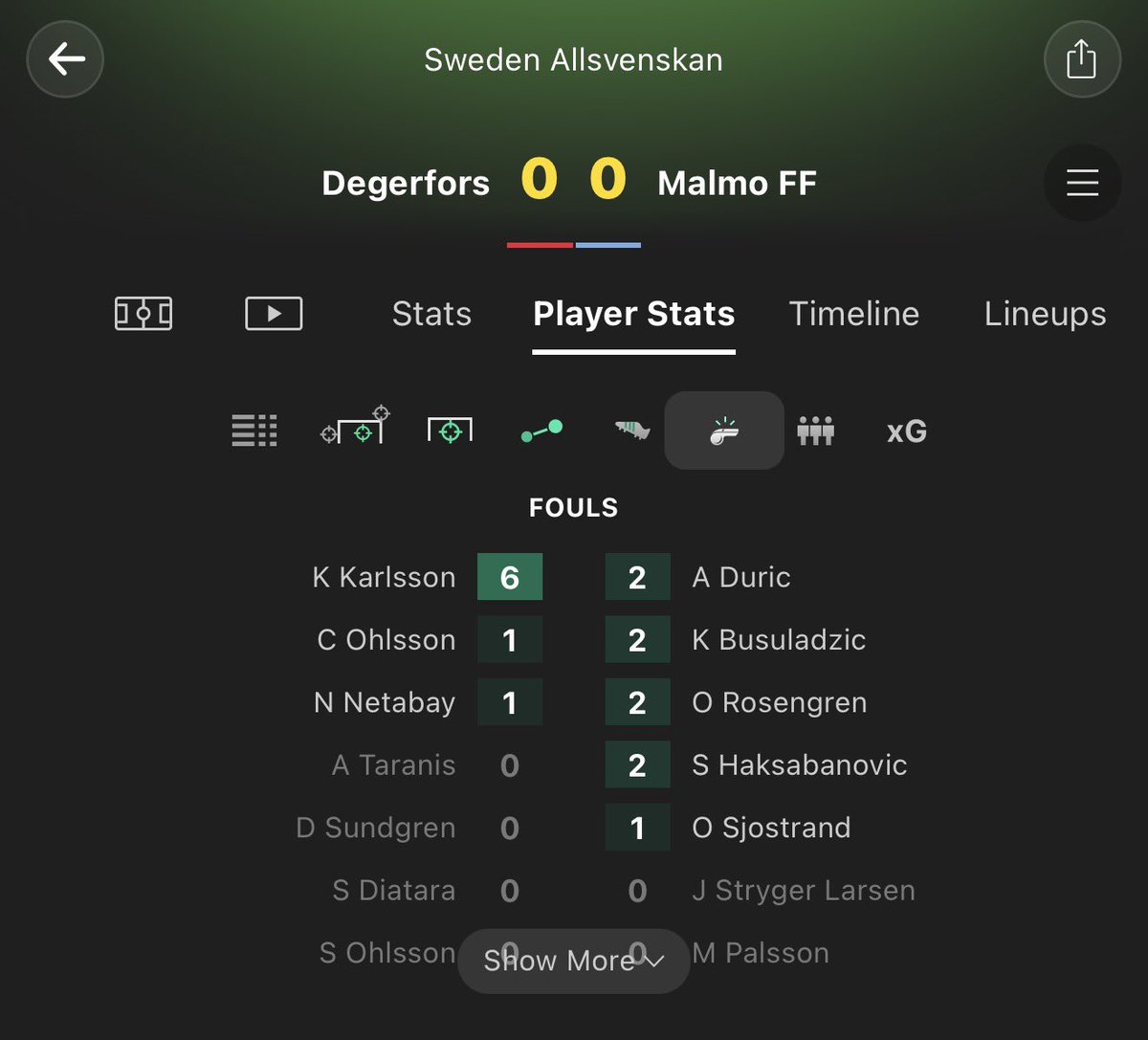 TartanTipsterr's tweet photo. Tipped in the VIP pre-kick off. Read has been right, with him getting 6 fouls so far.

No card yet though. 

5 fouls in first half and 6 with 50 minutes but no card yet though.

3 Players carded with less than 2 fouls. But no card for our boy yet though. 

Refs man… https://t.co/YXeHiQTBr3