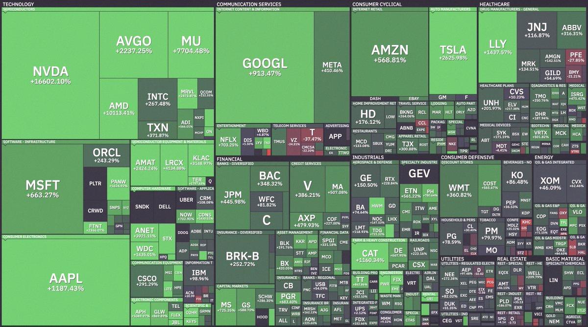 tromea's tweet photo. 過去10年、S&amp;P500で最もパフォーマンス良かった銘柄たち👀

エヌビディア $NVDA +16,602%🟢
AMD $AMD +10,113%🟢
マイクロン $MU +7,704%🟢
コンフォート・システムズ $FIX +5,263%🟢
ラムリサーチ $LRCX +4,135%🟢
アリスタネットワークス $ANET +3,921%🟢
シーゲイト $STX +3,313%🟢
KLAコ https://t.co/2dDKDl3iC3