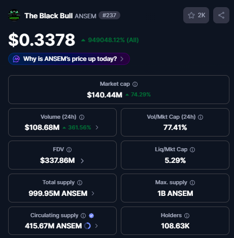 the_bag_worker's tweet photo. Since most of the supply is not yet in circulation, the true market cap of $ANSEM is only $140M right now

That's still over a 7x to hit a billy

If you think you missed the boat, you haven't

We're still insanely early https://t.co/DgQIFVENIy