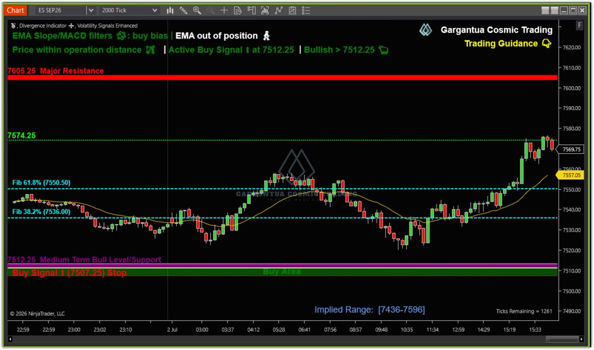 John_Papadak's tweet photo. 🔥 157 POINTS ON NFP THURSDAY ALONE #ES_F

Sell signal + bearish divergence → 95 pts
Buy signal → 19 pts
Bullish divergence → 10 pts
Sell signal → 33 pts

This is what our mathematical framework delivers — day after day, week after week #ES

Sunday Notes dropping TODAY with complete weekly ES futures outlook, key levels & strategic framework for next week.
Don't trade next week without reading it first. 👇

Get the Sunday Notes
https://t.co/vWvVE49Xr0