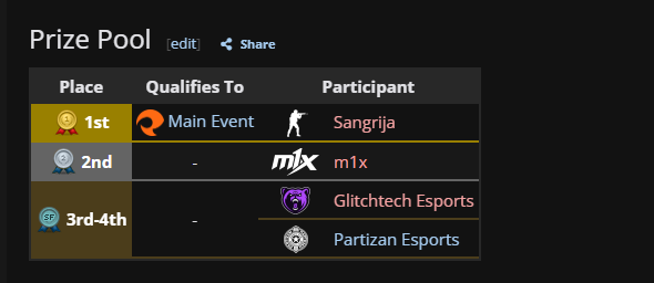 Krkic_Cs's tweet photo. Won 2:0 vs #M1XKS and we qualified for @RelogMedia's Res Showdown Europe. 
Good job to my boys! GG's ❤️

@sangrijacs2 on fire lately 🍷 https://t.co/YpWOg6uq0A