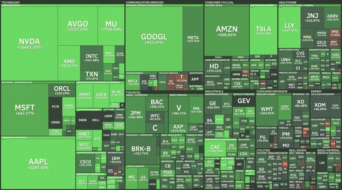 Svalshh's tweet photo. Best S&amp;P 500 stocks of the last decade 🚀

Nvidia $NVDA +16,602%🟢
AMD +10,113%🟢
Micron $MU +7,704%🟢
Comfort Systems $FIX +5,263%🟢
Lam Research $LRCX +4,135%🟢
Arista Networks $ANET +3,921%🟢
Seagate $STX +3,313%🟢
KLA Corp $KLAC +3,149%🟢
Lumentum $LITE +2,980%🟢 https://t.co/wBx1KRhdNK