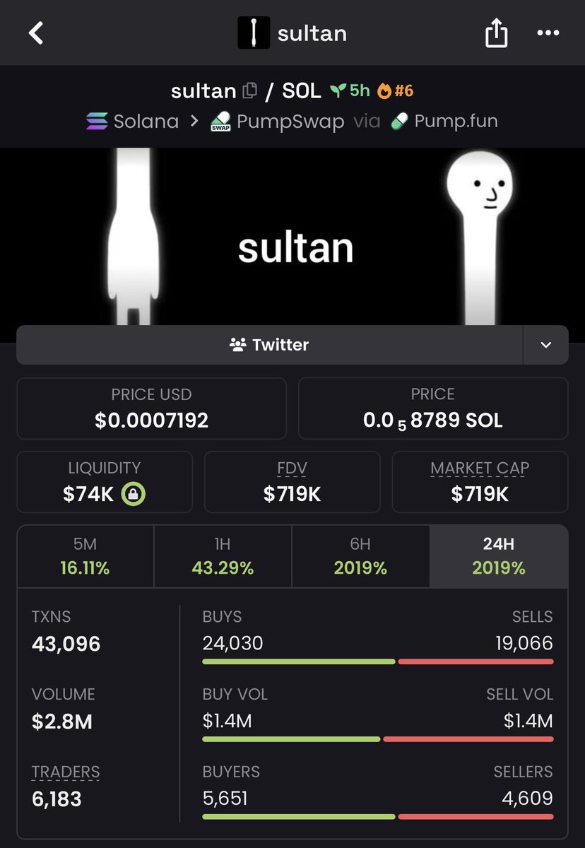 zak_http's tweet photo. The second round is bounding on $sultan 

Millys coming 4 our tall frenz.

-almost 3k holder
-nearly 3M volumes

And not even 10h live. You aint bullish enough. https://t.co/PGRBeHOR3A
