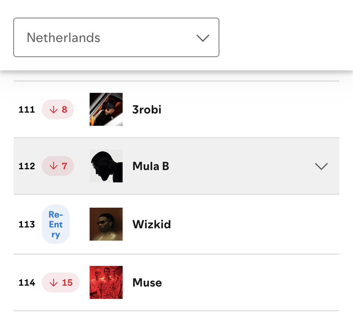 WizStatz's tweet photo. Wizkid re-enters the United Kingdom 🇬🇧 and Netherlands 🇳🇱 Spotify Daily Top Artists Chart 📊 at #144 and #133 respectively. https://t.co/ZJp2fOTBhB