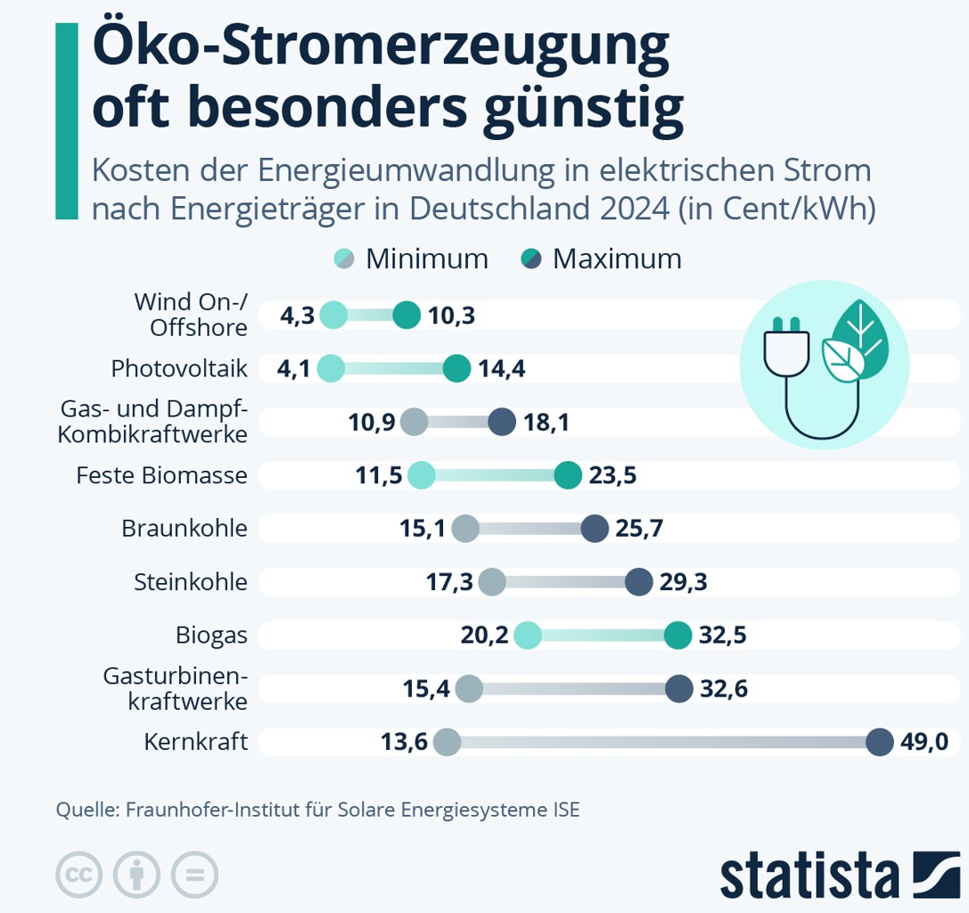 ChrisStoecker's tweet photo. Ich vermute,dass auch in vielen Redaktionen únd auch in der Unions-Bundestagsfraktion Leute sitzen, die diese Lüge weiterhin selbst glauben. Doch Gas macht den Strom teuer. Atomkraft ist sogar noch teurer. Das weiß auch der Weltmarkt. Deutsche Energiefiktionen helfen nur der AfD. https://t.co/syrcImptWE