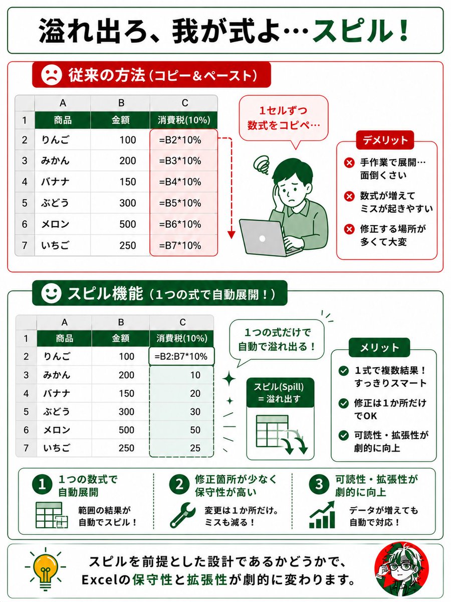 cell_career_bst's tweet photo. 溢れ出ろ、我が式よ…スピル！

今のExcelは、1つの数式を書くだけで、自動的に下や横に展開されます。
昔は「下にコピペして…」と1セルずつ式を埋めていましたが、もうその必要はありません。
それがスピル（spill）機能です。

実装されたのが2019年なので、まだ馴染みが薄い人も多いでしょうが、私は本気で「スピらせる」という言葉が市民権を得ると思っています。
なぜなら、「スピルを前提とした設計であるか」によって、Excelシートの保守性・拡張性・可読性が劇的に変わるからです。

・1つの数式で完結
⇒修正箇所が少なくなる

・配列が自動展開
⇒行が増えても式を追いかけなくて済む

・可読性が上がる
⇒後から見る人も理解しやすい

「1セル1式」の古い発想から、「1式で複数結果を返す」という新しい設計思想へ。

みなさんは、スピル機能をどこまで活用していますか？
「これをスピらせて便利になった！」という事例があれば、ぜひリプで教えてください！