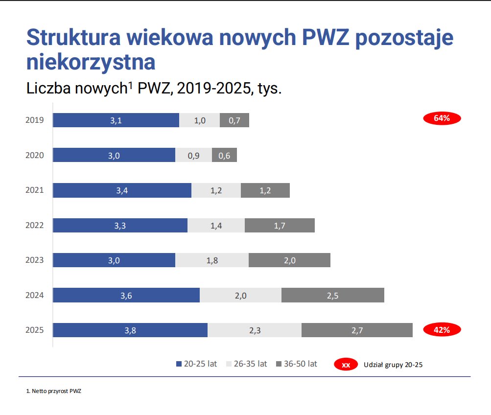 ZdobylakK's tweet photo. A co więcej, o zastępowalności pokoleniowej możemy tylko pomarzyć, ponieważ nie kształcimy młodych - zainteresowanie zawodem wśród młodzieży jest 40x niższe niż w Skandynawii  
Więcej w analizach, które z @ozzpip_  przygotowaliśmy:
￼

https://t.co/xNEW0Ux2BB

https://t.co/4Idrxmmq3Z