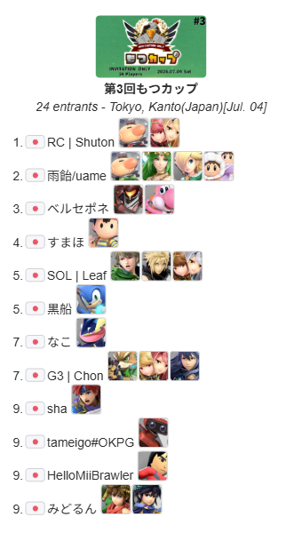 motsudagw's tweet photo. 第三回もつカップ優勝者Shuton(@syu_tolimar )選手です！ おめでとうございます！！！   

参加していただいたみなさんありがとうございました！！

トーナメント
https://t.co/DFMgJbNkuB

メイン配信
https://t.co/OmrMYZF1eN
サブ配信
https://t.co/hhlKfiU1HJ
#もつカップ https://t.co/VmOqwO8hD2