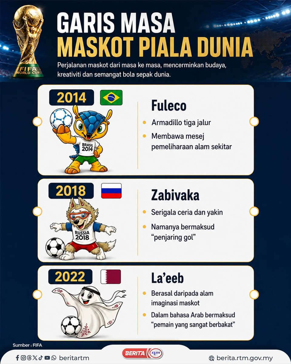 PPD_3Wangsa_'s tweet photo. GARIS MASA MASKOT PIALA DUNIA

#InfografikRTM
#MalaysiaMADANI
#TaatSetia
#JAPENWPKLP
#PPD3Wangsa
#KLCeria https://t.co/fF1QOT2NnQ