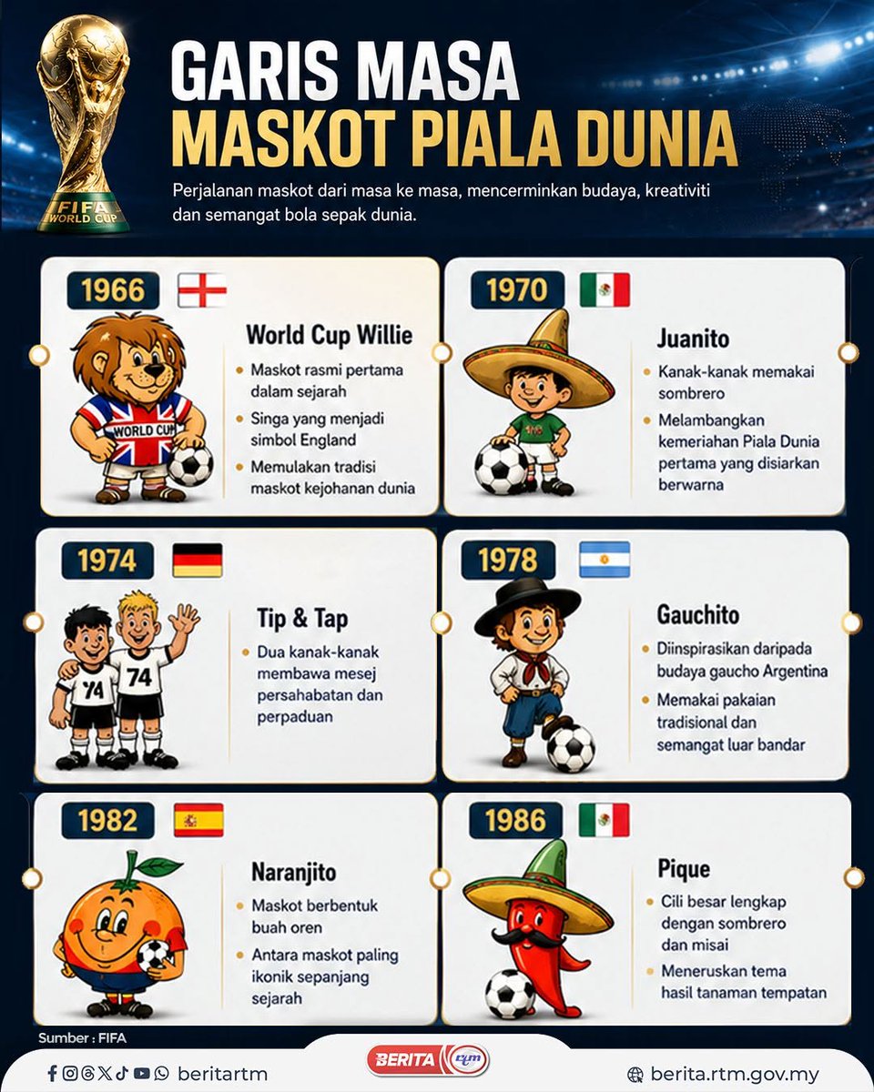 PPD_3Wangsa_'s tweet photo. GARIS MASA MASKOT PIALA DUNIA

#InfografikRTM
#MalaysiaMADANI
#TaatSetia
#JAPENWPKLP
#PPD3Wangsa
#KLCeria https://t.co/fF1QOT2NnQ
