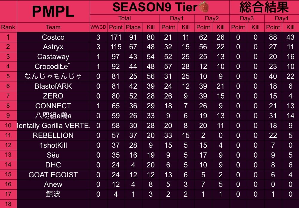 tsu_pubgm's tweet photo. リーグ3連覇🥇 キルラン1位🥇
#PMPL https://t.co/Di4mj3thD4