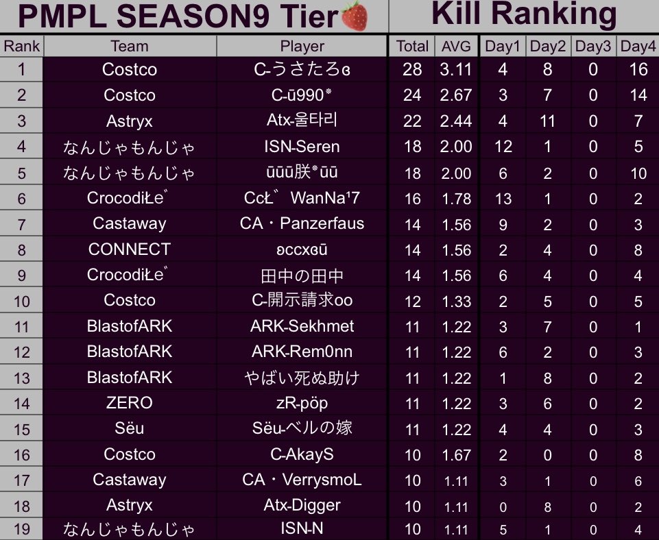 tsu_pubgm's tweet photo. リーグ3連覇🥇 キルラン1位🥇
#PMPL https://t.co/Di4mj3thD4