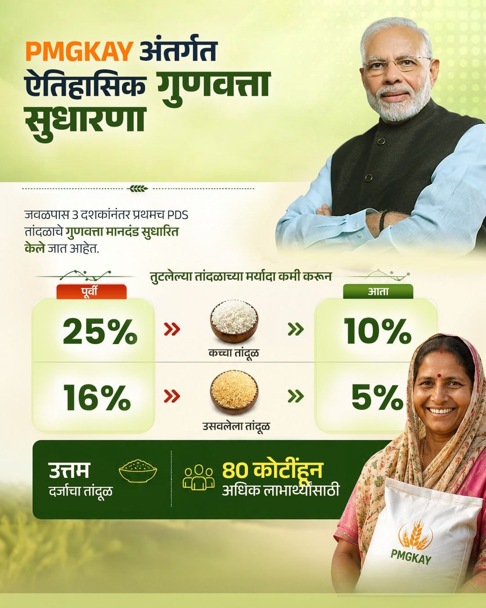BJP4Maharashtra's tweet photo. सरकारने पीएमजीकेएवाय (PMGKAY) योजनेअंतर्गत अधिक चांगल्या गुणवत्तेच्या तांदळाच्या पुरवठ्यास मंजुरी दिली; 80 कोटींहून अधिक लाभार्थ्यांना उच्च गुणवत्तेचा तांदूळ मिळणार.

कच्च्या तांदळातील तुटलेल्या दाण्यांची कमाल मर्यादा 25 टक्क्यांवरून 10 टक्क्यांपर्यंत कमी करण्यात आली आहे, तर उसना तांदळात ती 16 टक्क्यांवरून 5 टक्क्यांपर्यंत घटवण्यात आली आहे; खरीप विपणन हंगाम (KMS) 2027-28 पासून ही नवीन व्यवस्था टप्प्याटप्प्याने लागू केली जाईल.

या सुधारणेमुळे अन्नाची गुणवत्ता वाढेल, कार्यक्षमतेत सुधारणा होईल, पारदर्शकता अधिक मजबूत होईल आणि दरवर्षी सुमारे ₹2,161 कोटींची बचत होईल.