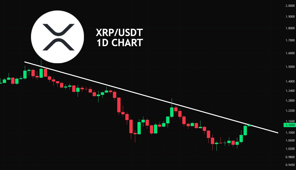 cryptojack's tweet photo. #XRP is currently testing the resistance of the descending trendline. https://t.co/JboNmGXK4i