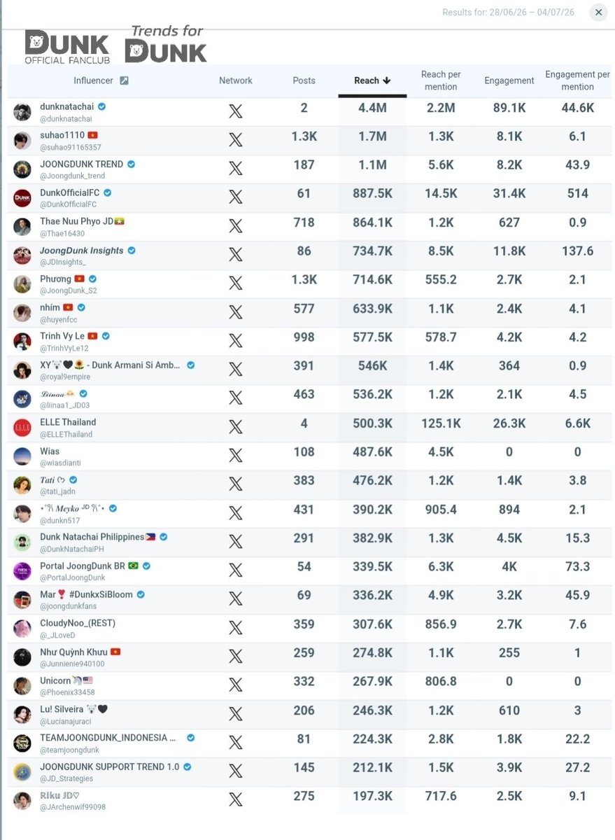 TrendsForDunk's tweet photo. ขอบคุณพลังจากทุกๆ แอคฯ ทั้งบน X และทุกช่องทางโซเชียลนะคะ ชาว #dunkdunk ของพี่ดัง #dunknatachai เราทำได้สำเร็จแล้ว! 

พา #DunkXSiBloom ขึ้นเทรนด์โลกอันดับ 7 และคีย์เวิร์ด 'Dunk Armani Si Ambassador' ขึ้นอันดับ 9 Worldwide แถมยังคว้าอันดับ 1 ในอีกหลายประเทศทั้ง Keyword และ Hashtag เลย

​รวมถึงคีย์เวิร์ด 'DUNK ARMANI BA' และ 'Say Yes To Dunk GA' ที่ใช้ในการเทรนด์ปก Elle Thailand Digital ก็ปังสุดๆ ไปเลย ขอบคุณทุกคนมากนะคะ เป็นการฉลองก้าวสำคัญให้พี่ดัง @dunknatachai ที่ยิ่งใหญ่และทรงพลังจริงๆ 
---
Huge thanks to every single account on X and all social media platforms!

We successfully pushed #DunkXSiBloom to #7 on Worldwide Trends and the keyword 'Dunk Armani Si Ambassador' to #9 Worldwide, while hitting #1 in multiple countries for both keywords and hashtags.

Plus, the keywords 'DUNK ARMANI BA' and 'Say Yes To Dunk GA' for the Elle Thailand Digital cover trended incredibly well! Thank you all so much. This is truly a grand and powerful celebration for P'Dunk! 🫶