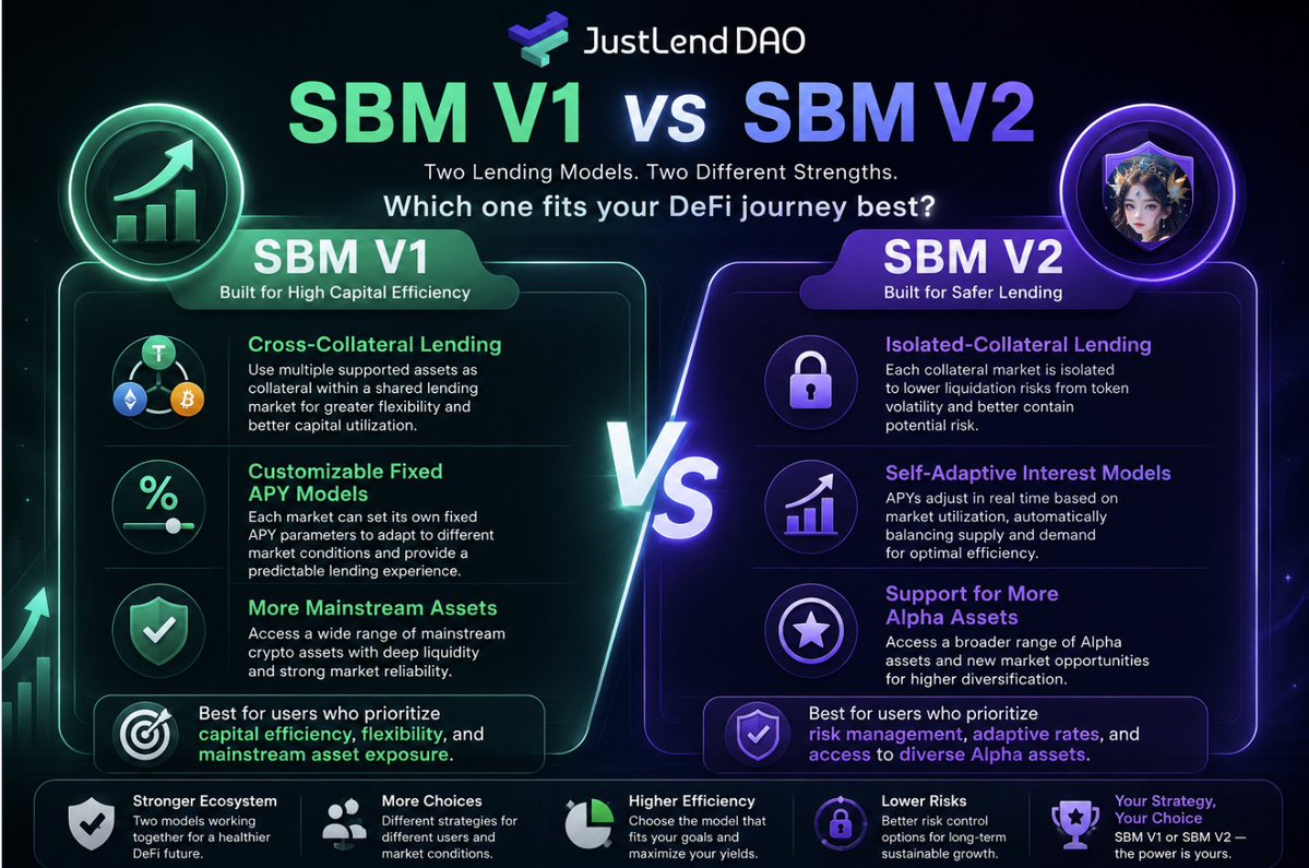 Rubycryptoz's tweet photo. 🎉SBM V1 OR SBM V2? UNDERSTANDING JUSTLEND DAO'S TWO LENDING MODELS AND WHY BOTH MATTER

As DeFi continues to mature, one thing has become increasingly clear: there is no single lending model that fits every user.

Some investors aim to maximize capital efficiency and borrow against multiple assets. Others place greater importance on protecting their portfolios from market volatility and reducing liquidation risk.

Instead of forcing users to choose one approach, JustLend DAO offers two complementary lending models—SBM V1 and SBM V2. Rather than replacing one another, they are designed to serve different investment strategies and risk preferences.

1️⃣ SBM V1: Maximizing Capital Efficiency

SBM V1 is built for users who want to make every asset work harder.

Its cross-collateral architecture allows multiple supported assets to be used together as collateral within a shared lending market, increasing borrowing flexibility and improving overall capital utilization.

Key advantages include:

➡️ Cross-Collateral Lending
Users can combine eligible assets as collateral, unlocking greater borrowing capacity without separating positions across different markets.

➡️ Customizable Fixed APY Models
Each lending market can adopt its own fixed APY configuration, providing a more predictable borrowing and lending environment while adapting to different asset characteristics.

➡️ Support for Mainstream Assets
SBM V1 focuses on well-established cryptocurrencies with deeper liquidity, making it an attractive choice for users seeking stability and efficient capital deployment.

For traders, long-term holders, and experienced DeFi users who prioritize maximizing asset efficiency, SBM V1 remains a highly competitive lending solution.

2️⃣ SBM V2: A New Approach to Risk Management
While capital efficiency remains important, DeFi has also highlighted another critical challenge—managing liquidation risk during periods of high volatility.

SBM V2 was introduced to address this issue through a more isolated and adaptive lending architecture.

Its goal isn't simply to improve lending performance, but to build a safer environment for users operating in increasingly dynamic markets.

Key innovations include:

➡️ Isolated-Collateral Lending
Instead of sharing risk across one lending pool, each collateral market operates independently. If one asset experiences extreme volatility, the impact remains largely contained within its own market, helping reduce the possibility of broader liquidation events.

➡️ Self-Adaptive Interest Rates
Unlike traditional fixed-rate models, SBM V2 adjusts borrowing and lending APYs automatically according to real-time market utilization. Higher borrowing demand results in higher interest rates, while lower utilization brings rates down, creating a more balanced and efficient market.

➡️ Support for More Alpha Assets
SBM V2 expands beyond mainstream cryptocurrencies by introducing additional Alpha assets, giving users more opportunities to diversify their portfolios and participate in emerging sectors of the crypto market.

This makes SBM V2 particularly attractive for users who value flexibility, dynamic markets, and stronger protection against sudden price movements.

3️⃣ Why Offering Both Models Is a Smart Strategy
Many lending protocols attempt to create a single model that satisfies every type of user.

JustLend DAO takes a different approach.
Instead of forcing users into one system, it recognizes that different investors have different objectives.

➡️ Some want maximum capital efficiency.

➡️ Some prioritize safer collateral structures.

➡️ Some focus on established assets.

➡️ Others seek exposure to newer Alpha opportunities.

Supporting both SBM V1 and SBM V2 allows the platform to serve a broader range of users while strengthening the overall TRON DeFi ecosystem.

4️⃣ Which Lending Model Fits Your Strategy?

If your goal is to maximize borrowing power and utilize mainstream crypto assets efficiently, SBM V1 offers an excellent solution through cross-collateral lending and fixed APY configurations.

If you prefer stronger risk isolation, adaptive interest rates, and access to a wider range of Alpha assets, SBM V2 provides a modern lending experience designed for today's evolving DeFi landscape.

Neither model is objectively "better"—they simply optimize for different priorities.

5️⃣ Final Thoughts

The launch of SBM V2 doesn't replace SBM V1—it expands the possibilities for users.

By offering two complementary lending models, JustLend DAO demonstrates that DeFi infrastructure can evolve to accommodate diverse investment styles rather than forcing everyone into the same framework.

Whether your focus is maximizing capital efficiency or improving risk management, JustLend DAO now provides a lending model tailored to your strategy.

As the TRON ecosystem continues to grow, having this level of flexibility could become one of the platform's strongest competitive advantages.

👉Join here :  https://t.co/m9Nva3dkab

If you were building your long-term DeFi portfolio today, would you choose the efficiency of SBM V1 or the enhanced protection of SBM V2—or would you combine both?

@justinsuntron

@DeFi_JUST

#JustLendDAO #TRON #TRONEcoStar
