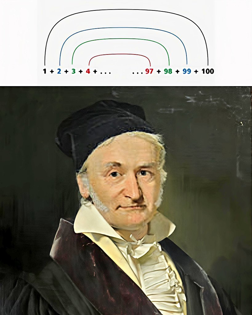 Math_files's tweet photo. When Gauss was 10 years old and attending elementary school, his teacher asked the class to add all the numbers from 1 to 100. 

A few moments later, young Gauss raised his hand and shouted out the answer, while the other students began tediously adding the numbers one by one.

How did he come up with the answer so fast?

Young Gauss realized that the sequence could be divided into pairs: the first number, 1, with the last number, 100; the second number, 2, with the second-to-last number, 99; and so on. 

Each pair would sum to 101. Recognizing that there were 50 pairs in total, Gauss multiplied 50 by 101 to obtain the sum of the sequence. The result, 5050, popped into his head almost instantly.