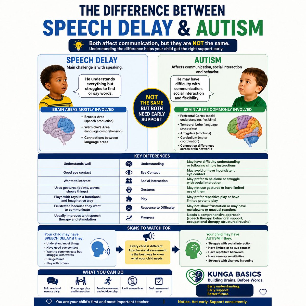 genuine_kunga's tweet photo. Every child develops differently, and early guidance can make a big difference in communication, social interaction, and overall growth.
#KungaBasics #SpeechDelay #AutismAwareness #ChildDevelopment #EarlyIntervention https://t.co/jRd6XPWRlB