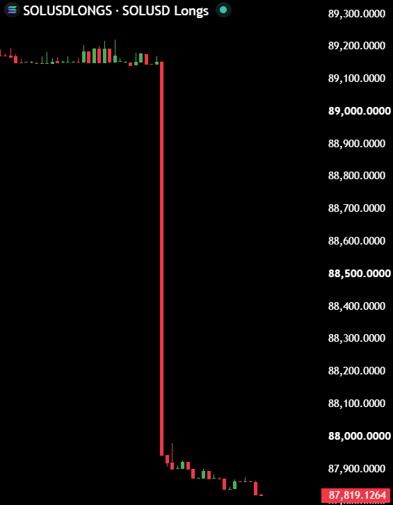 MaxCrypto's tweet photo. DAMNN!!!

Bitfinex whales are aggressively closing their Solana longs.

Last time this happened, $SOL dumped 14%. https://t.co/ib4toIRBpb