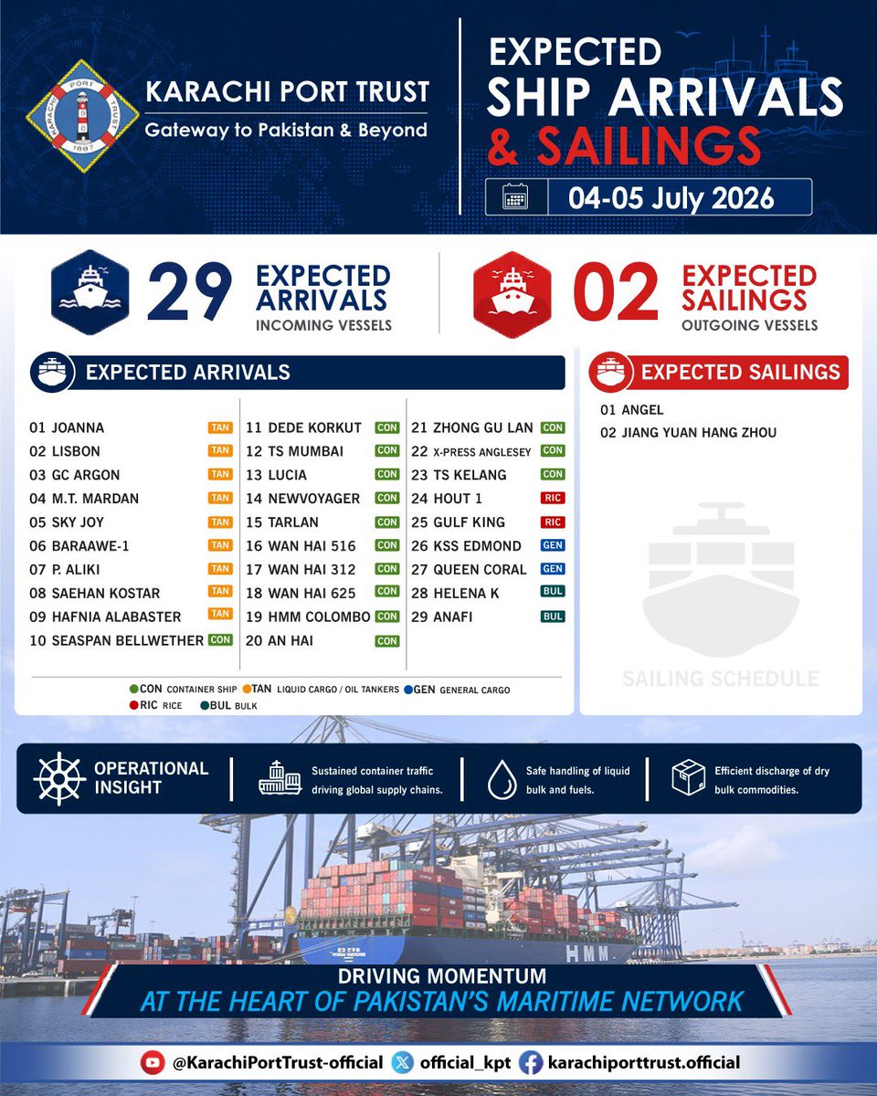 official_kpt's tweet photo. Daily Vessel Movement Report – Karachi Port Trust | 04 July 2026

Karachi Port Trust maintained seamless port operations over the last 24 hours, handling 139,619 metric tonnes of total cargo #karachiport #CargoHandling #PortPerformance #shippingworldwide https://t.co/dUSbsbSYyN