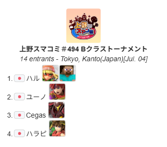 UenoSmashComm's tweet photo. 上野スマコミ#494(オープン)
今回優勝したのは"ライトニングいがらし"選手（@Ligarashi_SSB）でした！
おめでとうございます！
次回は7月6日(月)17:00〜(オープン)になります！

トーナメント結果はこちら
https://t.co/UhQdQr8wgD
次回のイベントはこちら
https://t.co/lG2uI0YHaF https://t.co/M04nqEvlUu