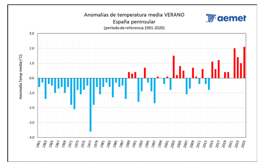 meteometeorito's tweet photo. @Manuel679515 Ójala un verano así, desde el verano de 2014 no tenemos un verano más frío de lo normal en el conjunto peninsular. 😥 https://t.co/j7gN4PyfWE