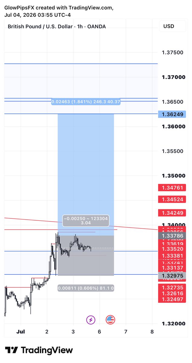 Glowpips's tweet photo. #gbpusd #forex #ForexEducation #trading https://t.co/6LMrreLyaw