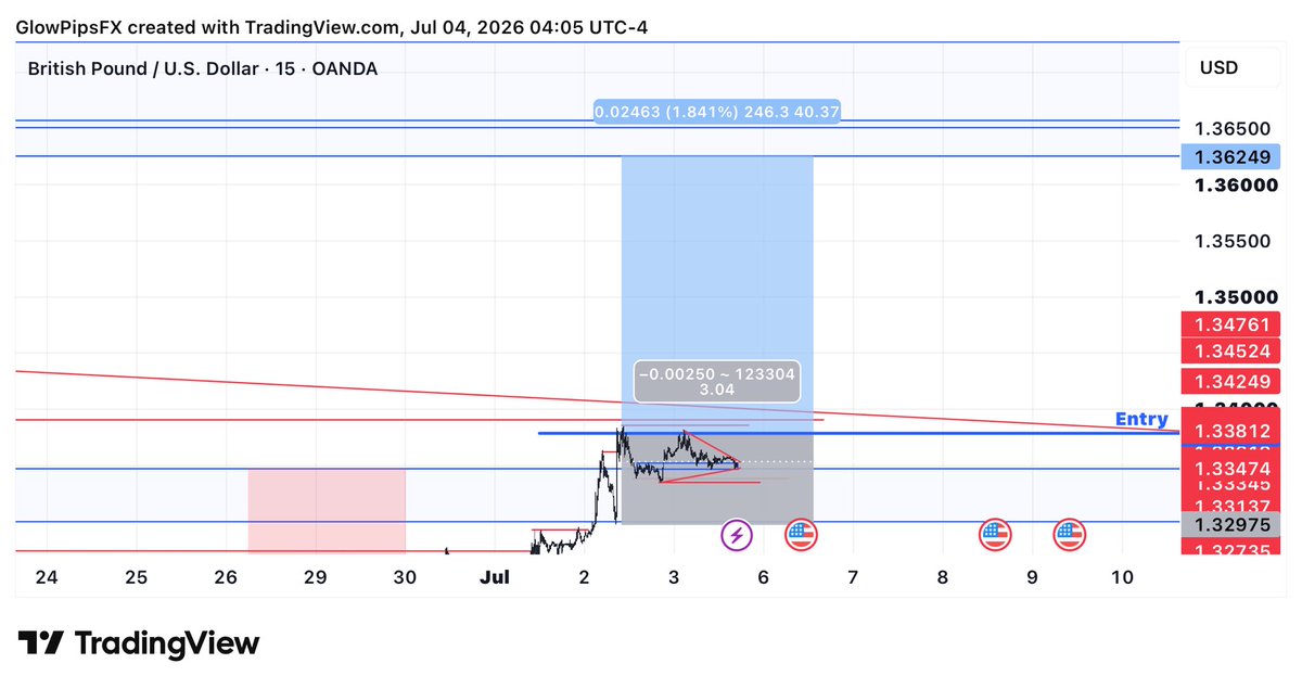 Glowpips's tweet photo. #gbpusd #forex #ForexEducation #trading https://t.co/6LMrreLyaw