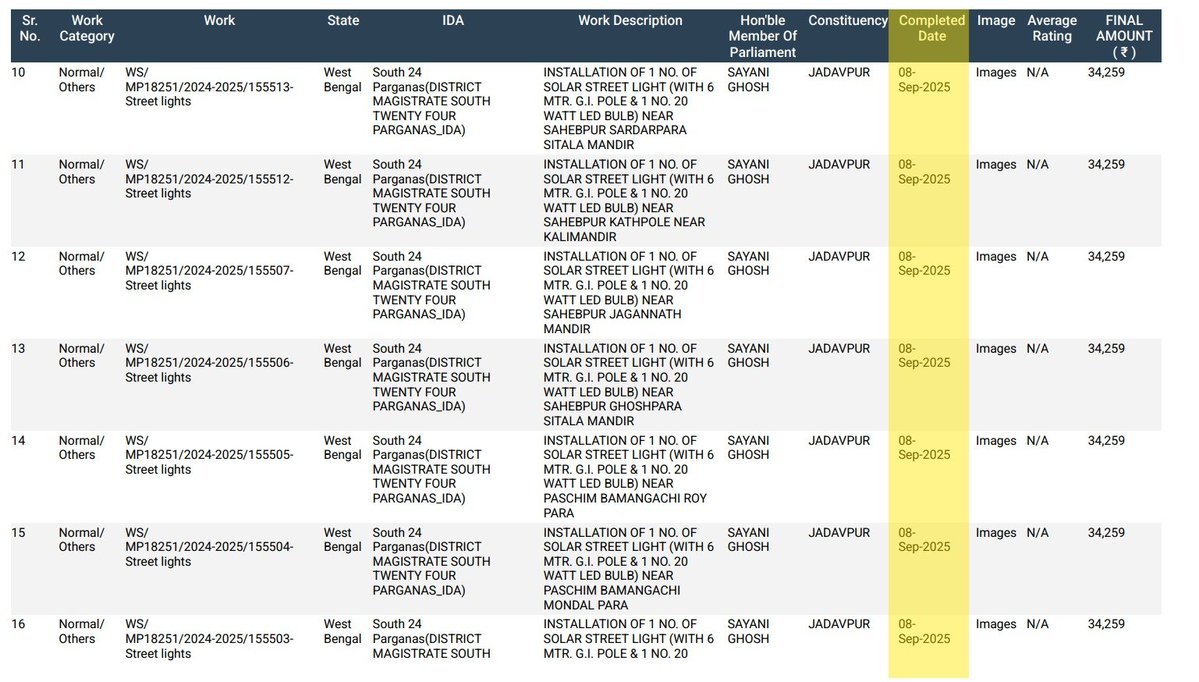 YTKDIndia's tweet photo. Credit where due: Sayani Ghosh’s MPLADS record is better than many MPs on transparency. 

Completion images are uploaded for 64 out of 67 completed works.

But scrutiny is still needed. https://t.co/EPju67YunC