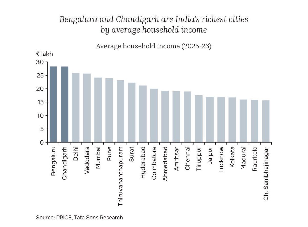 dmuthuk's tweet photo. This infographic provides some interesting insights:

50% of the high income cities in India belong to just 3 states:

Tamil Nadu (4 cities): Coimbatore, Chennai, Tiruppur, and Madurai

Maharashtra (3 cities): Mumbai, Pune, and Ch. Sambhajinagar

Gujarat (3 cities): Vadodara, Surat, and Ahmedabad

35% of these high income cities are from Southern India and 30% from Western India.

Though well known, Southern and Western India together account for 65% of the cities on this list, clearly dominating the top ranks.

Hyderabad (which includes the Rangareddy district) is the primary driver for Telangana.

Karnataka’s complaint that development is heavily concentrated in Bengaluru appears valid based on this data, as no other city from the state makes the cut.