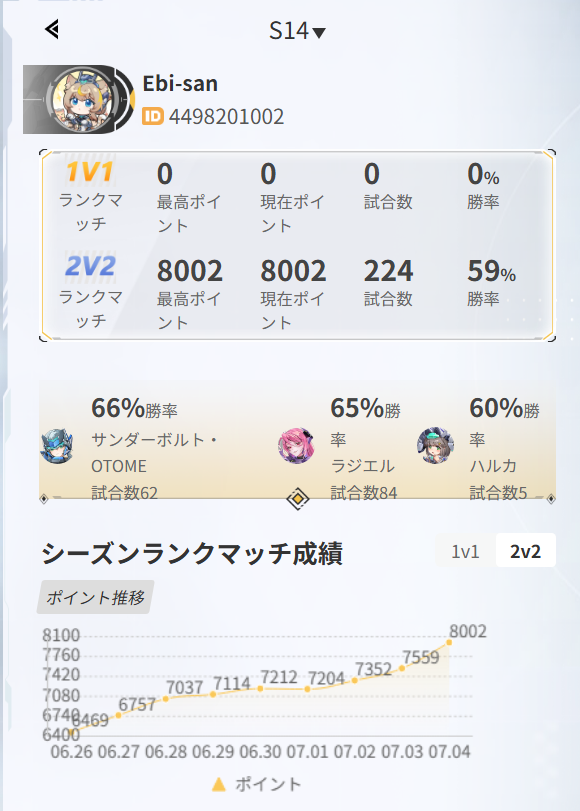 nirua_niru2rua's tweet photo. 450ぐわ～～～っと盛って8000タッチ
各ランク帯で何戦したか数えたら、
5000:100
6000:47
7000:77
だったのでシーズン初期の沼がよくわかりました https://t.co/OEkHsETZtd