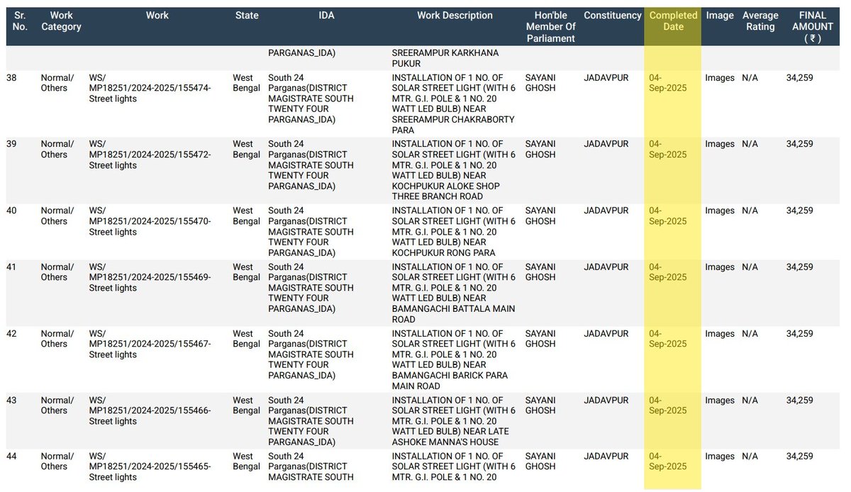 YTKDIndia's tweet photo. Credit where due: Sayani Ghosh’s MPLADS record is better than many MPs on transparency. 

Completion images are uploaded for 64 out of 67 completed works.

But scrutiny is still needed. https://t.co/EPju67YunC