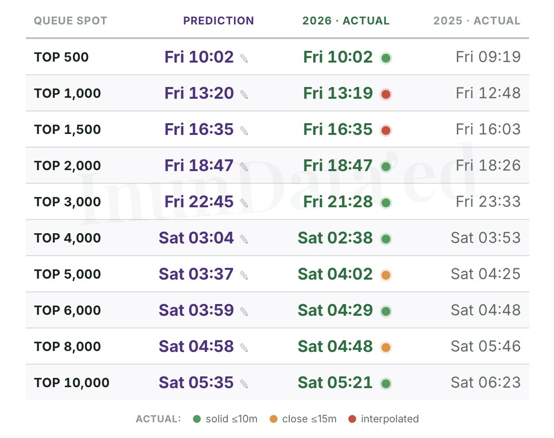 InunDataEd's tweet photo. Day 6 Review:  Predictions vs Actuals for the #Wimbledon Queue  @ViewFromTheQ https://t.co/4lChFx1qT7